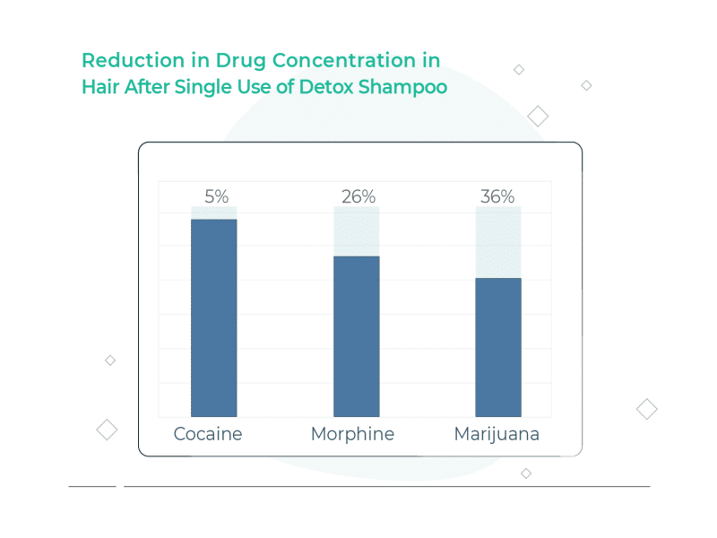 results of studies
